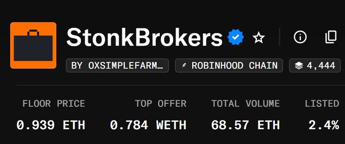 A NFT marketplace listing for 'StonkBrokers' by 0xsimplefarm on the Robinhood Chain, showing a floor price of 0.939 ETH, top offer of 0.784 WETH, and total volume of 68.57 ETH.