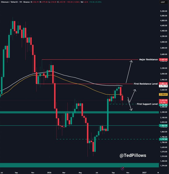 A weekly Ethereum/USDT candlestick chart (TradingView) displaying ETH at $2,436.94 with key technical levels marked, including Major Resistance at $3,387.36, First Resistance at $2,785.86, First Support at $2,358.39, and additional horizontal zones around $2,176.20 and $1,747.86. The chart visually supports the post's concern, showing price weakness below the $2,550 region and the April highs, with the recent candle failing to reclaim that level—consistent with the call for a potential further flush if $2,450 isn't reclaimed.