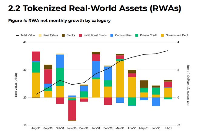 A combo chart titled "Figure 4: RWA net monthly growth by category" tracks tokenized Real-World Assets from Aug-31 to Jul-31, with stacked bars showing Total Value (US$B) across Real Estate, Stocks, Institutional Funds, Commodities, Private Credit, and Government Debt categories, while a line plots Net Growth by Category—visually supporting the post's claim that tokenized stocks now represent roughly a quarter of the entire RWA market that crossed $500M.