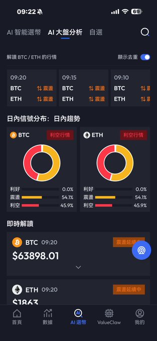 A Chinese cryptocurrency AI analysis app screen showing BTC at $63898.01 and ETH at $1863, with bearish market indicators (利空行情) for both, showing sentiment distributions of 0.0% bullish, 54.1% volatile, and 45.9% bearish.