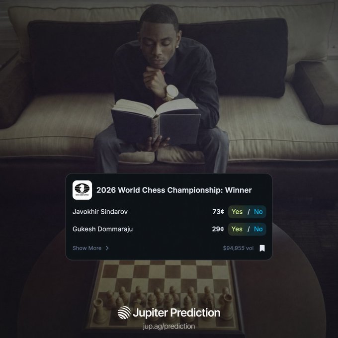 A young man sits on a couch reading a book in front of a chess board, with a Jupiter Prediction overlay for the "2026 World Chess Championship: Winner" showing odds of 73¢ for Javokhir Sindarov and 29¢ for Gukesh Dommaraju.