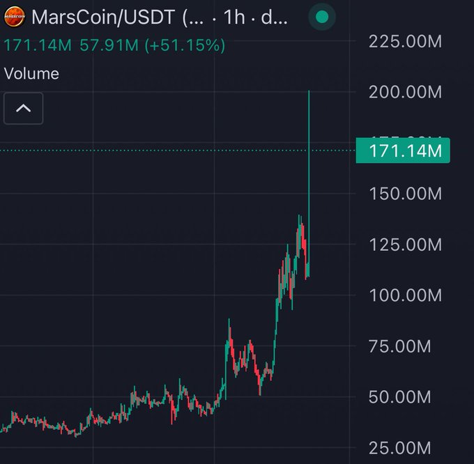 A candlestick chart of MarsCoin/USDT shows a dramatic volume spike to 171.14M (up 51.15%) from a base around 57.91M, illustrating the explosive trading activity that supports claims of an imminent Binance spot listing for the memecoin.