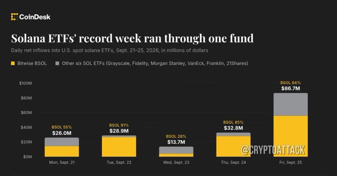 A CoinDesk chart titled 'Solana ETFs' record week ran through one fund' showing daily net inflows into U.S. spot solana ETFs (BSOL vs. other six SOL ETFs) from Sept. 21-25, 2026, with BSOL dominating at 64-95% share, watermarked '@CRYPTOATTACK'.