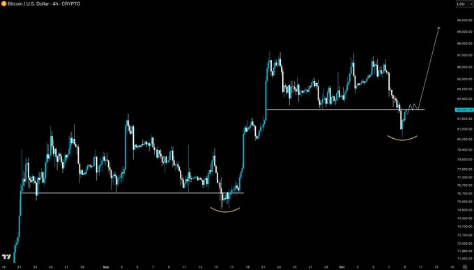 A candlestick chart of Bitcoin / U.S. Dollar (BTC/USD) on the 4-hour timeframe from CRYPTO, showing price action with horizontal support levels and yellow arc annotations.