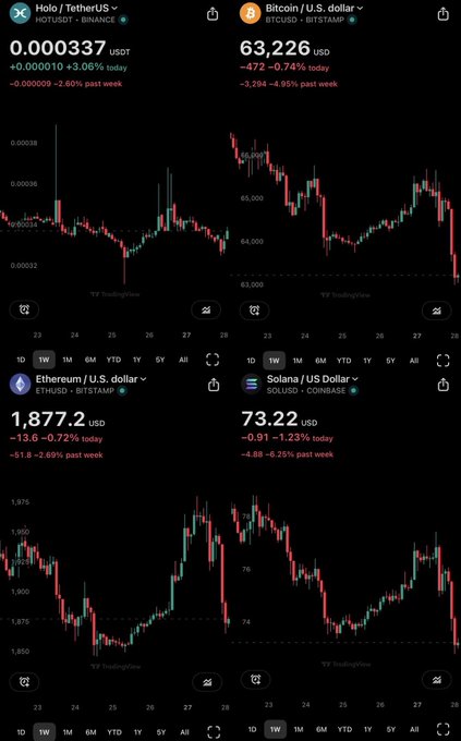 A screenshot showing four cryptocurrency price charts on TradingView: Holo/TetherUS, Bitcoin/USD, Ethereum/USD, and Solana/USD, with most showing significant daily and weekly declines.