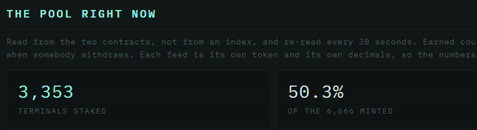 A dark-themed dashboard titled 'THE POOL RIGHT NOW' displaying statistics including '3,353 TERMINALS STAKED' and '50.3% OF THE 6,666 MINTED', with text mentioning re-reading contracts every 30 seconds.