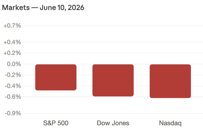 The image shows a graph that displays market fluctuations over several weeks, with markets falling during June 10, 2016. The data indicates that the markets have decreased by 0.7%. A post titled "MARKETS" and the dates "June 10, 2016" and "July 18," as well as the names of some companies, are provided in a clear and organized manner for easy understanding.