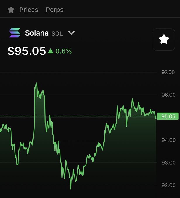 A candlestick chart shows Solana (SOL) trading at $95.05, up 0.6%, with the price hovering just below a key psychological level and suggesting it is close to breaking $100.
