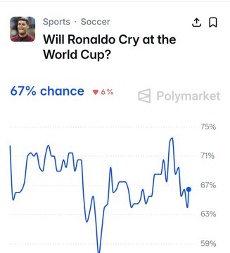 A Polymarket prediction chart titled 'Will Ronaldo Cry at the World Cup?' showing a 67% chance with a 6% decrease.