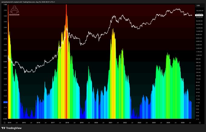 This chart from TradingView, created by JamesEastonUK, shows historical price data and an indicator, suggesting a long-term investment strategy to capitalize on future gains, aligning with the "DCA & chill" post and the prediction of "3 years of winning."