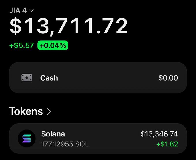 A cryptocurrency wallet dashboard displays a total balance of $13,711.72 (up +$5.57, +0.04%) for the wallet "JIA 4," with the holdings consisting entirely of 177.12955 Solana (SOL) tokens valued at $13,346.74 and $0.00 cash. The post "Hey active CT Make a request fast" suggests the user is inviting others to make requests, likely referring to this displayed wallet balance.