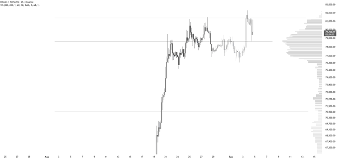 A 4-hour BTC/USD candlestick chart shows price rejecting the $82,000 resistance level and retracing back toward the $79,000 Point of Control (POC), with a visible volume profile on the right side highlighting key support and resistance zones between $76,000–$82,000.