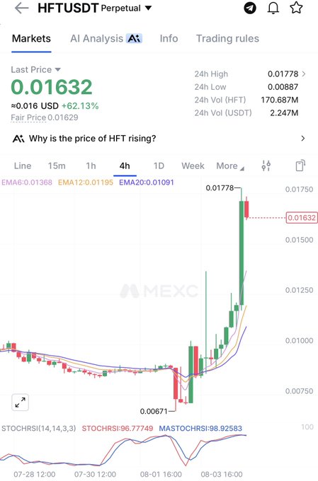 A crypto trading chart for HFT/USDT on MEXC, showing a last price of 0.01632 USD, up 62.13%, with a sharp upward trend.