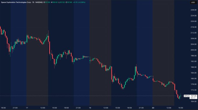 "The market value of CRASH currency has fallen by 10% today, wiping around $242 billion from its market capitalization."
