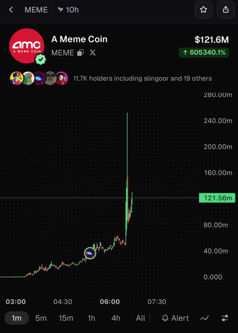 A cryptocurrency price chart for A Meme Coin ($MEME), showing a market cap of $121.6M and a 605,340.1% increase, with 11.7K holders.