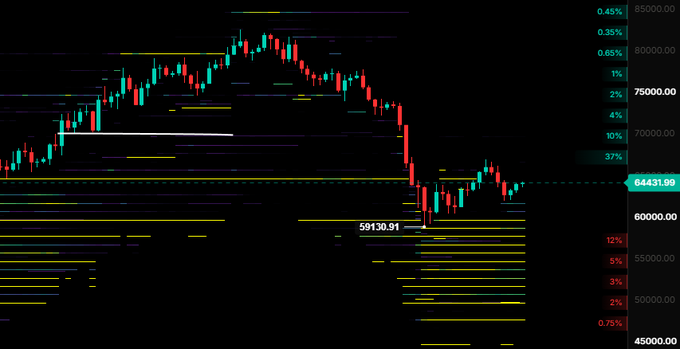 The image shows a stock chart displayed on a computer screen, likely for a forex or crypto currency trading platform like Binance. It features multiple lines of different colors representing various stocks or cryptocurrencies, with some of them possibly showing price fluctuations over time. The background appears to be black and is adorned with horizontal stripes in shades of yellow, pink, and green.

The post indicates that the user can view a specific range of Bitcoin prices below $60K or trade at least 10% of their total budget directly on this platform. This implies that there might be opportunities for substantial gains due to the huge number of trades taking place within the market. However, it also warns users about potential losses and emphasizes the importance of keeping an eye on price trends and making timely decisions in such a speculative environment.