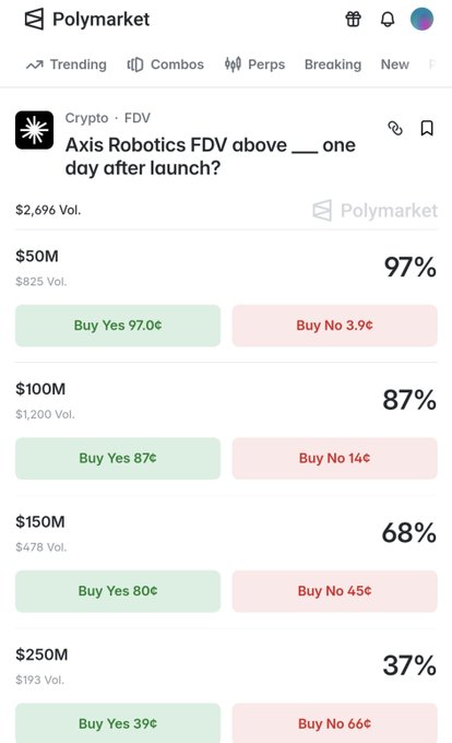 A Polymarket prediction page displays odds for 'Axis Robotics FDV above ___ one day after launch?' with various price thresholds: $50M at 97%, $100M at 87%, $150M at 68%, and $250M at 37%, each with Buy Yes and Buy No options.