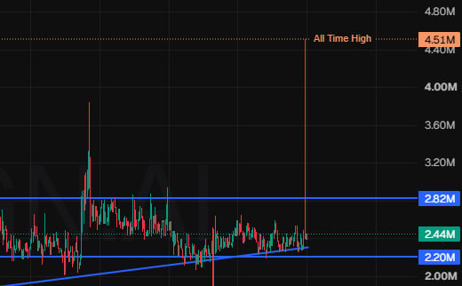 A candlestick stock chart showing price action between approximately 2.20M and 2.82M, with an 'All Time High' marker at 4.51M.