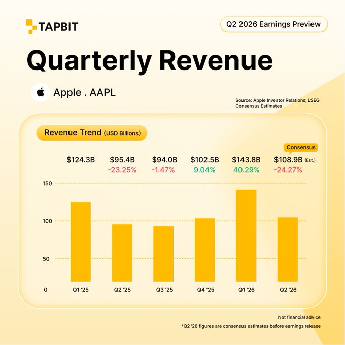 A 'TAPBIT Quarterly Revenue' bar chart for Apple (AAPL) showing quarterly revenues from Q1 '25 to Q2 '26, with values like $124.3B, $95.4B, and a Q2 '26 consensus estimate of $108.9B (Est.)