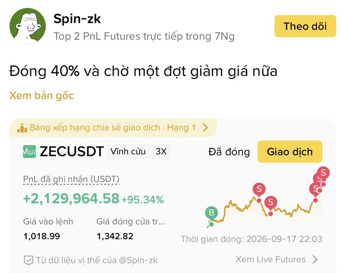 Binance Futures leaderboard screenshot showing user Spin-zk ranked Top 2 in PnL Futures with a realized PnL of +2,129,964.58 USDT (+95.34%) on a ZECUSDT perpetual 3X position.