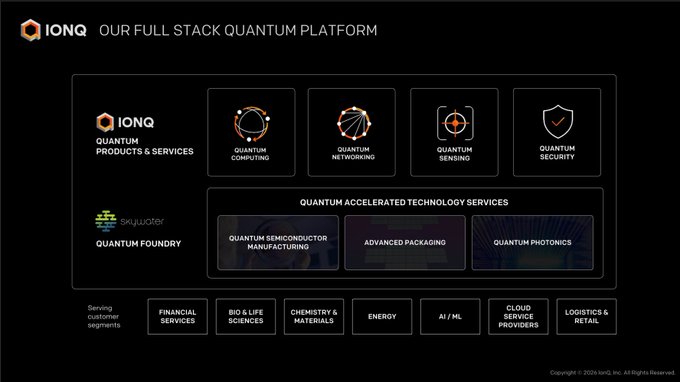 A business infographic titled 'IONQ OUR FULL STACK QUANTUM PLATFORM' showing categories like Quantum Computing, Networking, Sensing, Security, and a Quantum Foundry section with a 2026 IonQ copyright.