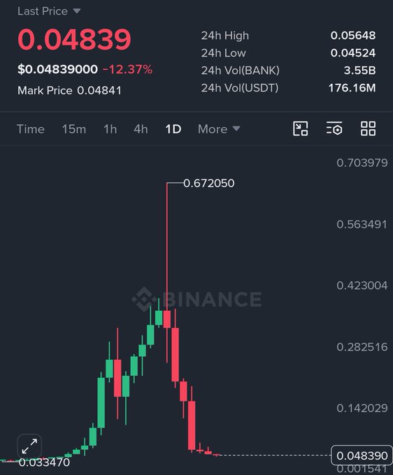 A Binance trading chart showing a cryptocurrency's dramatic crash, with the last price at 0.04839 (down 12.37%), having spiked to a high of 0.672050 before plummeting approximately 93% to its current low of 0.033470, visually illustrating the devastating 6-day decline referenced in the post.