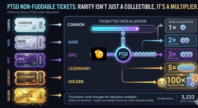 An infographic titled 'PTSD NON-FUDDABLE TICKETS: RARITY ISN'T JUST A COLLECTIBLE, IT'S A MULTIPLIER', showing ticket tiers (Common, Rare, Epic, Legendary, Golden) with corresponding token allocations, with '3,333 TOTAL TICKETS' at the bottom.