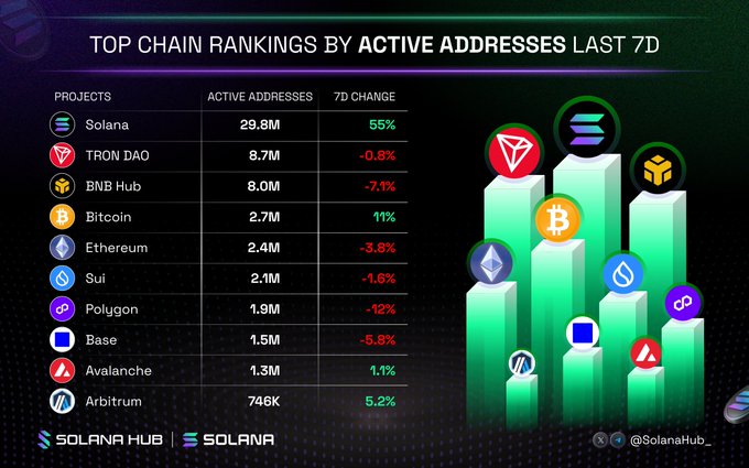 The image displays a leaderboard titled "Top Chain Rankings by Active Addresses Last 7D," listing Solana (29.8M), Tron DAO (8.7M), and BNB Hub (8.0M) as the top three chains, followed by Bitcoin, Ethereum, Sui, Polygon, Base, Avalanche, and Arbitrum, with their respective 7D change percentages. Solana leads with a notable 55% increase, visually emphasized by bar graphics and project logos on the right side.