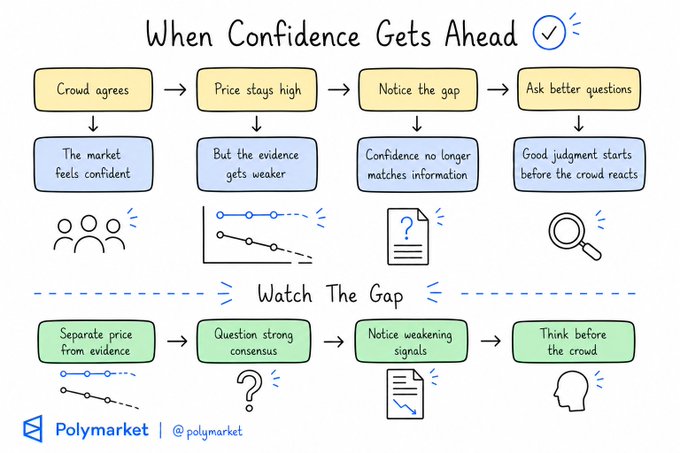 An infographic by Polymarket (@polymarket) titled "When Confidence Gets Ahead" showing a flowchart comparing market confidence and judgment, with a center banner reading "Watch The Gap".
