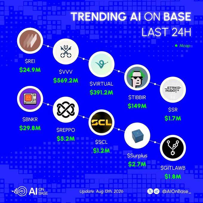 A blue infographic titled "TRENDING AI ON BASE LAST 24H" displays the top 10 trending AI tokens on the Base blockchain by market cap, featuring $REI ($24.9M), $VVV ($569.2M), $VIRTUAL ($391.2M), $TIBBIR ($149M), $SSR ($1.7M), $BNKR ($29.8M), $REPPO ($5.2M), $SCL ($1.2M), $Surplus ($2.7M), and $GITLAWB ($1.8M), dated August 13th, 2026. The image visually complements the post's list of trending AI tokens on Base, pairing each ticker with its corresponding project handle.