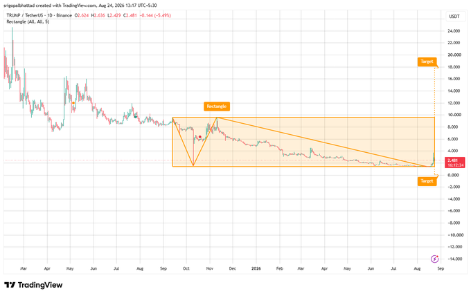 TradingView chart of TRB/USDT TetherUS on Binance showing a descending triangle pattern with targets marked, current price at 2.481 USDT.