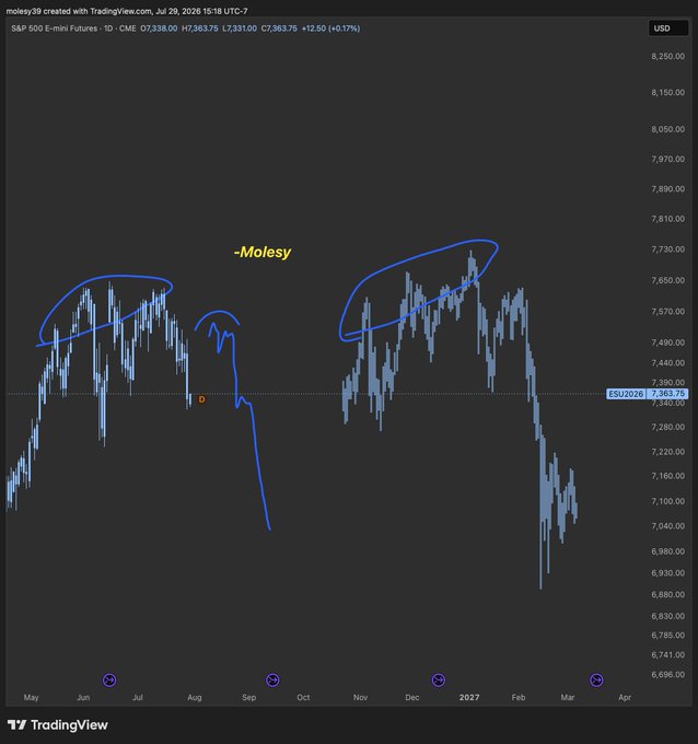 A TradingView chart for S&P 500 E-mini Futures (ES1!) created by user 'molesy39' on Jul 29, 2026, with blue hand-drawn annotations forming shapes (like a frowny face) and circling certain price patterns.