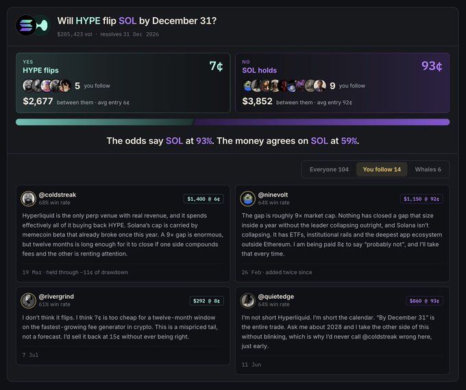 Prediction market interface asking 'Will HYPE flip SOL by December 31?' with YES at 7¢ and NO at 93¢, showing user predictions and analysis from @coldstreak, @ninevolt, @lverginad, and @quietedge.