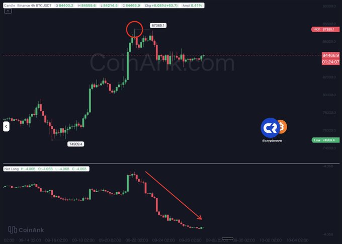 A Bitcoin (BTCUSDT) 4-hour candlestick chart from CoinAnk shows price peaking at a high of $87,385.1 before retreating to $84,466.9, with a marked low of $74,900.4. The accompanying "Net Longs" indicator at the bottom displays a sharp downward trend (with values H: -4.7068, L: -4.0688, C: -4.0688), visually confirming the post's claim that BTC longs are being aggressively closed.