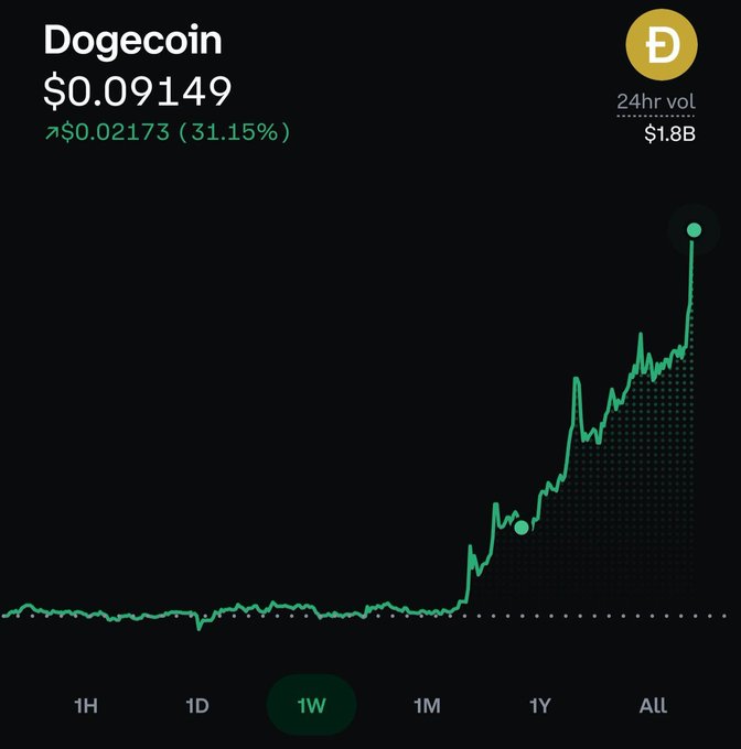 A cryptocurrency price chart showing Dogecoin (DOGE) at $0.09149, up $0.02173 (31.15%) over 24 hours with $1.8B trading volume, displaying a 1-week view with a sharp upward price spike.