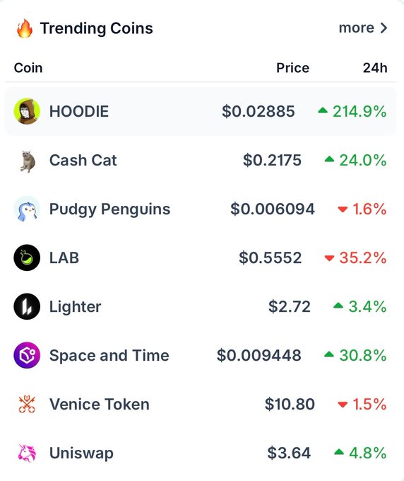 A "Trending Coins" list displays nine cryptocurrencies with their prices and 24-hour changes, with HOODIE surging 214.9% to $0.02885, Cash Cat up 24.0% to $0.2175, and Pudgy Penguins (PENGU) down 1.6% at $0.006094 at the top of the rankings, matching the post's highlighted coins.