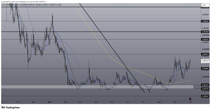 A TradingView candlestick chart for 'Supra/BNB' showing a downward trend with moving averages and horizontal support/resistance levels.