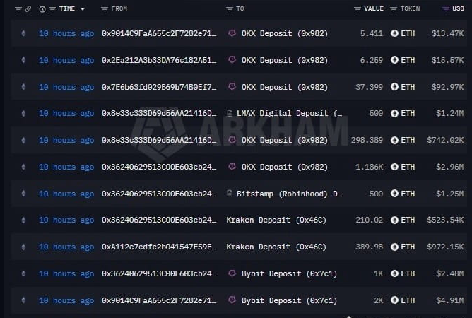 A screenshot of a cryptocurrency transaction tracker (Arkham) showing large ETH deposits within the last 10 hours from exchanges including OKX, LMAX Digital, Bitstamp (Robinhood), Kraken, and Bybit, with values ranging from $13.47K to $2.96M.