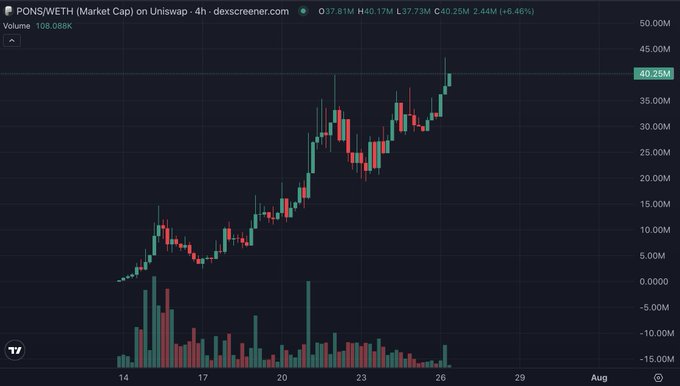A candlestick chart on dexscreener.com showing PONS/WETH (Market Cap) on Uniswap, with the price at 40.25M and a 6.46% increase.