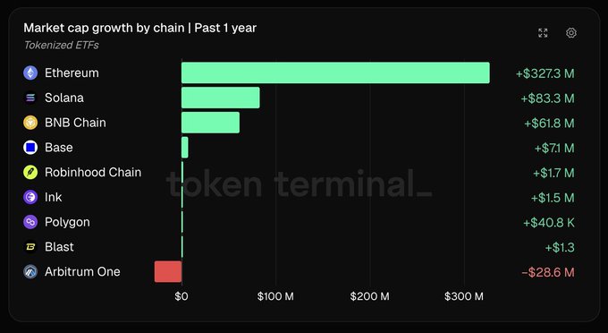 A bar chart titled "Market cap growth by chain | Past 1 year" for Tokenized ETFs shows Ethereum leading with +$327.3M in growth, followed by Solana (+$83.3M), BNB Chain (+$61.8M), Base (+$7.1M), Robinhood Chain (+$1.7M), Ink (+$1.5M), Polygon (+$40.8K), Blast (+$1.3), while Arbitrum One declined by -$28.6M, visually reinforcing the post's claim that Ethereum has become the dominant hub for tokenized finance, capturing nearly 4x more inflows than its closest competitor.