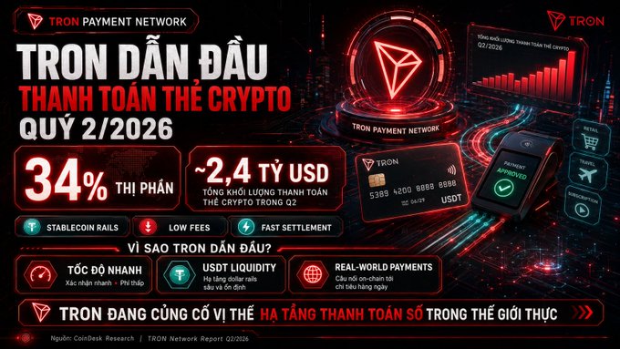 A TRON-branded dark infographic featuring a glowing red TRON logo and card terminal, highlighting key stats: "TRON DẪN ĐẦU THANH TOÁN THẺ CRYPTO QUÝ 2/2026," a 34% market share, ~2.4 trillion USDT in crypto card payment volume, with callouts for stablecoin rails, low fees, fast settlement, and real-world payments—visually reinforcing the claim that TRON led crypto card transactions in Q2 2026.
