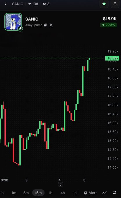 A mobile stock or crypto chart displays the ticker 'SANIC' (Almy_pump) with a price of $18.9K and a 20.8% increase shown in green over a 15-minute interval.