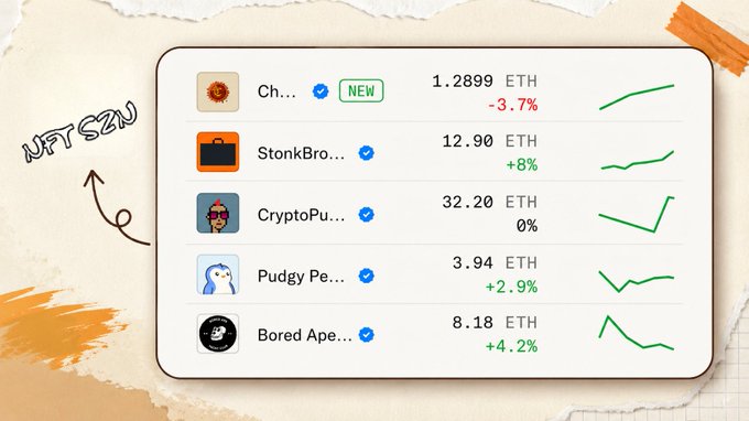 An NFT market dashboard labeled 'NFT SZN' displaying various NFT collections with their prices in ETH, including StonkBro (+8%), CryptoPunks (0%), Pudgy Penguins (+2.9%), and Bored Ape (+4.2%).