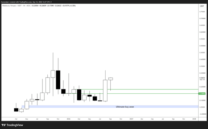 A TradingView monthly candlestick chart of Euroseam ($TIBBIR/USDT) shows price action recovering into an "Ultimate buy zone" shaded near $0.14–$0.15, supporting the post's claim that a monthly retest is complete and sidelined buyers have been handed an entry opportunity ahead of further upside clarity.