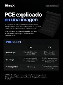 An infographic titled 'BingX PCE explicado en una imagen' compares 'PCE vs CPI' in a detailed table format with Spanish text.