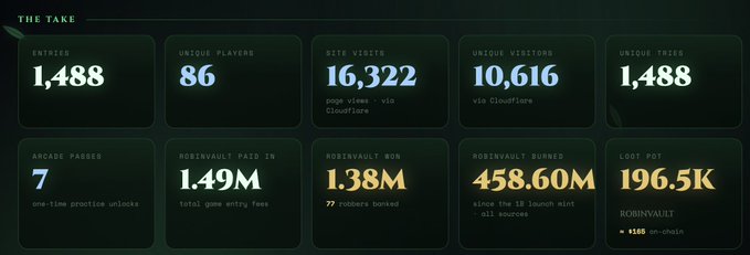 A dark-themed statistics dashboard titled 'THE TAKE' displaying metrics including 1,488 entries, 86 unique players, 16,322 site visits, 10,616 unique visitors, 1,488 unique tries, 7 arcade passes, 1.49M paid in, 1.38M bonus, 458.60M burned, and a 196.5K loot pot, with references to 'ROBINVAULT' and 'Cloudflare'.
