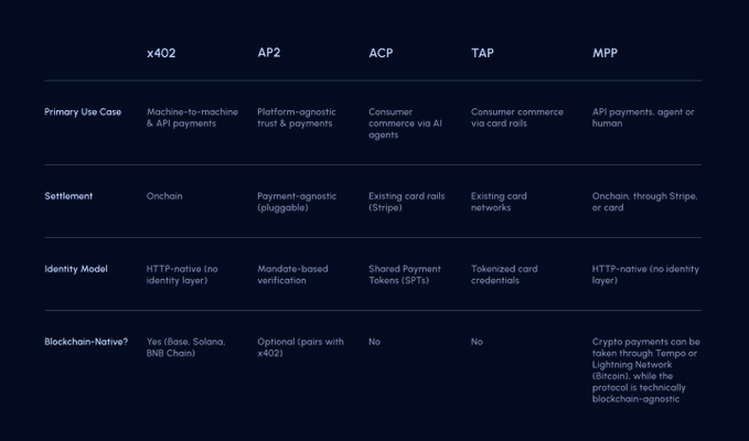 The image presents a comparison table of four payment protocols or methods against each other - x402, AP2, ACP, and TAP. The table shows details about each protocol, including the type of payments they support, like agentic or consumer payments, and their respective roles in transactions. This information helps in understanding the differences between these payment methods and can be used to make informed decisions for payment systems or applications that require different protocols based on the user's needs.
