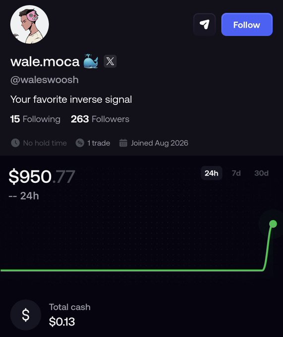 A profile page for "wale.moca" (@waleswooshh), tagged as "Your favorite inverse signal," shows a dramatic chart spike from $0.13 to $950.77 in 24 hours, with stats showing 15 following, 263 followers, and "No hold time — 1 trade." The post suggests this wild price pump on the MegaETH token is either toxic to holders or a brilliant marketing stunt, with no middle ground.