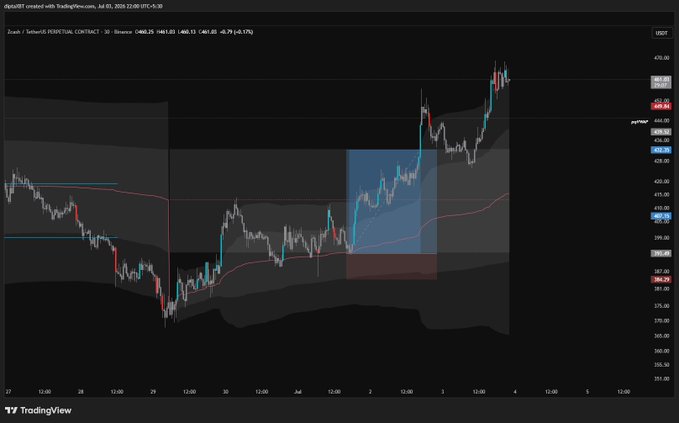A TradingView chart of Zcash (ZECUSDT.P) on Binance Perpetual Contract, showing price action from June 27 to July 5, 2025, with a highlighted upward price movement around July 3-4.