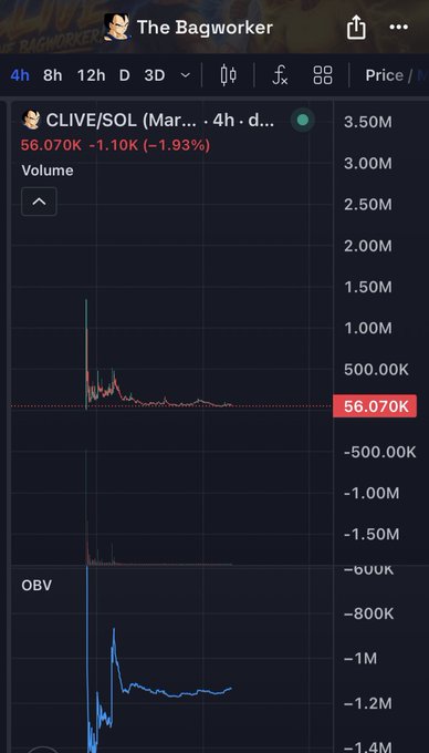 A cryptocurrency trading chart showing CLIVE/SOL price at 56.070K (-1.93%) from 'The Bagworker' interface, displaying a 4-hour candle chart and OBV indicator.